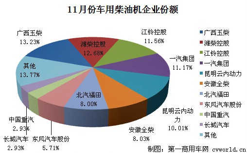 玉柴居首 11月車用柴油機(jī)銷量排行前十