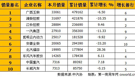 玉柴居首 11月車用柴油機(jī)銷量排行前十
