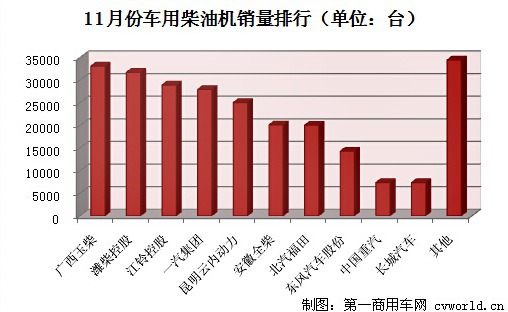 玉柴居首 11月車用柴油機(jī)銷量排行前十