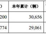  �Ї�(gu��)����ǰ���¿��N܇29061�v ͬ�Ƚ�9.58%