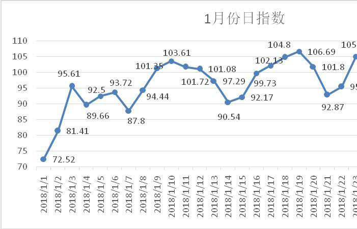 �ؿ��Ј�����ȥ����1�·ݹ�·؛�\ָ��(sh��)��96.31