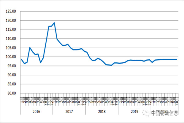 ������Ϣ����10�·��Ї���·�����\�rָ��(sh��)��98.6�c