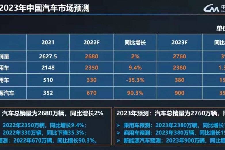 �|�׷����������f(xi��)�A�y��2023������܇�N��������15%